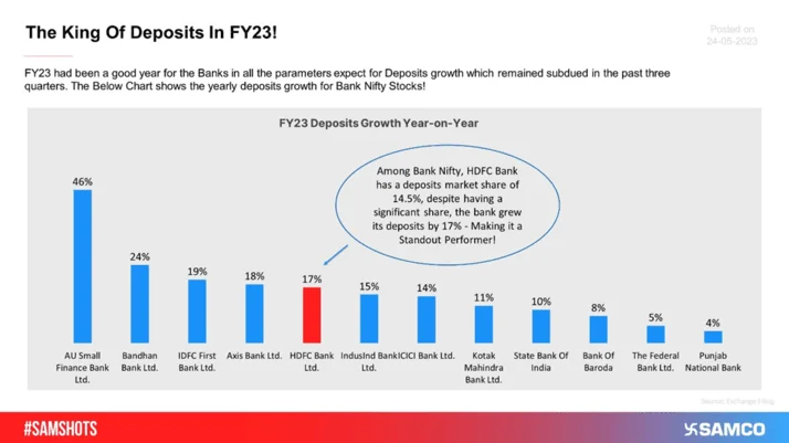 Which Bank Is the King of Deposits in FY23!