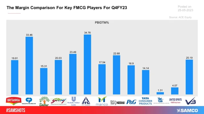 Here’s how the FMCG Companies performed in Q4FY23.