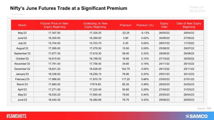 Over the past few months, Nifty50’s futures have been trading at a significant premium and the same can be seen in Nifty’s June expiry futures.