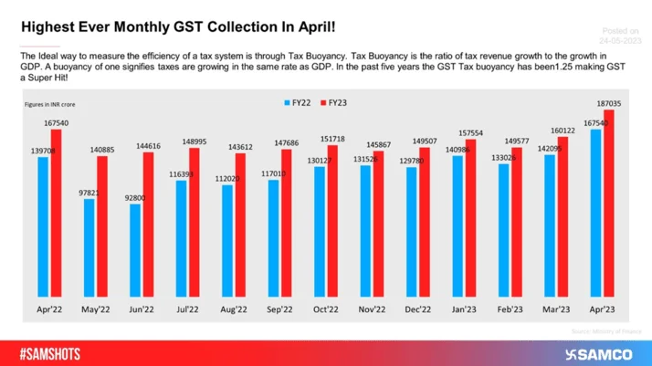 GST Collections Breaks All Record In April!