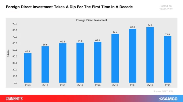 Foreign Direct Investment for the financial year 2023 had declined for the first time in a decade.