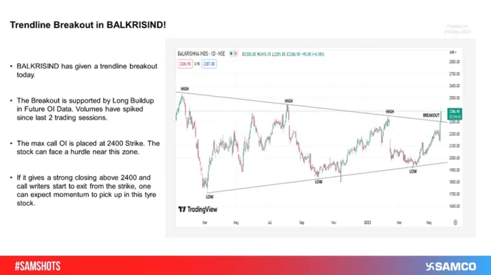 Balkrishna Industries gave a trendline breakout on 23rd May. A close above 2400 is likely to be positive for the stock.