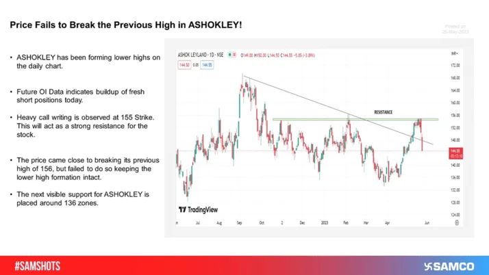 The price of ASHOKLEY failed to break its previous high of 156, thereby keeping its lower high formation intact on the daily chart.