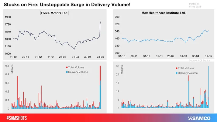 The chart indicates deliverable volume witnessing a surge in Force Motors and Max Healthcare Institute Ltd. compared to the average deliverable volume