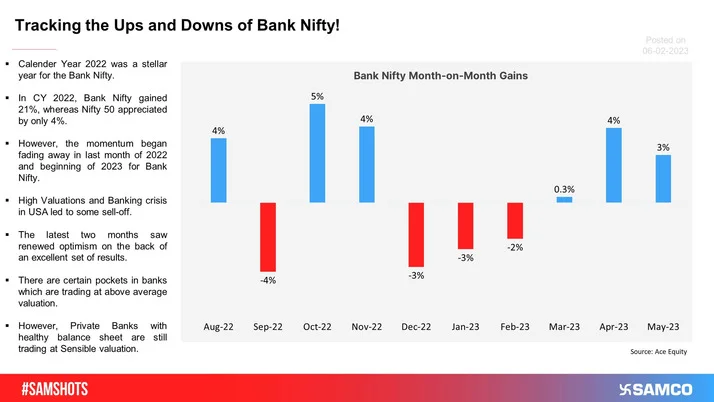 Tracking The Monthly Ups and Downs of Bank Nifty!