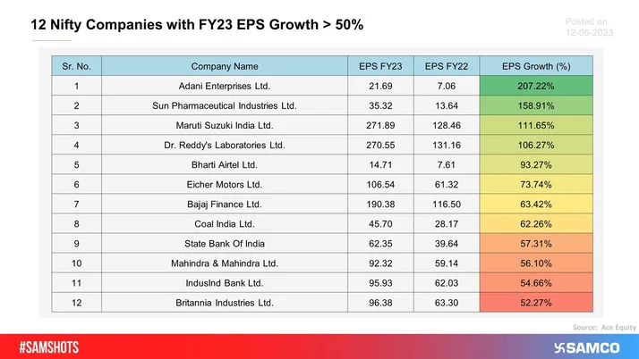 The table covers 12 Nifty companies which reported an EPS growth of more than 50% in FY23.