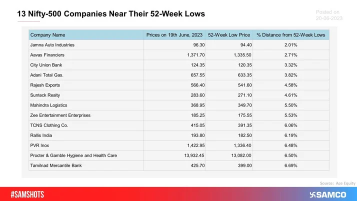 The below chart shows a list of 13 companies of CNX Nifty 500 which are near their 52-week lows.