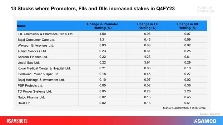 The table shows a list of companies in which promoters, FIIs and DIIs increased stakes in Q4FY23.