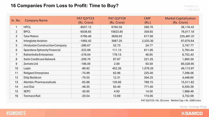 The table below covers a list of 16 companies that made a turnaround from loss to profit in the current quarter.