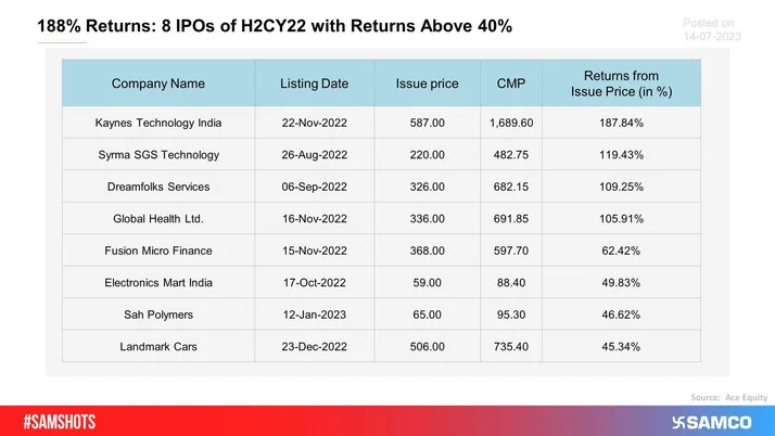 The table below covers a list of IPOs that came out in the second half of Calendar Year (C.Y.) 2022 and have delivered returns above 40%.