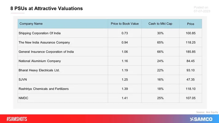 The table below shows a list of PSU companies that are trading at a Price-to-Book Value of less than 1.5 and have more than 15% of their market capitalization in cash.