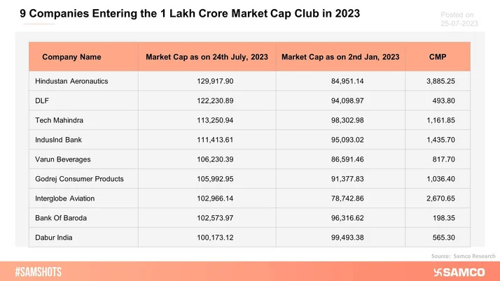 The table below shows 9 companies that entered the 1 Lakh market cap club in 2023.