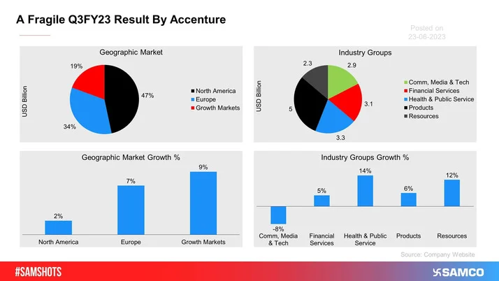 Accenture, the global IT giant reported its Q3FY23 results with mild growth reflecting the struggles of the IT industry globally.