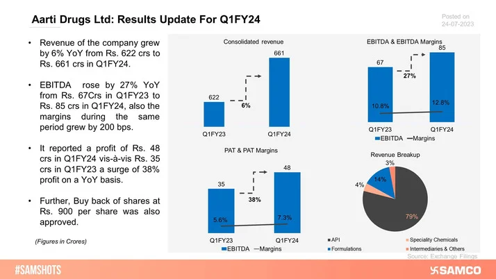 Aarti Drugs Ltd declared its results for Q1FY24, here’s how the quarter went: