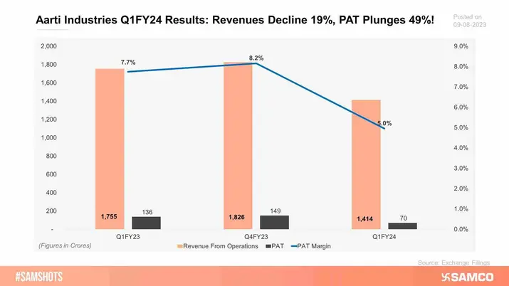 Accompanying chart indicates the business performance of Aarti Industries Ltd during the quarter ended June 2023: