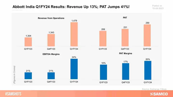 The below chart summarizes the performance of Abbott India Ltd during Q1FY24:
