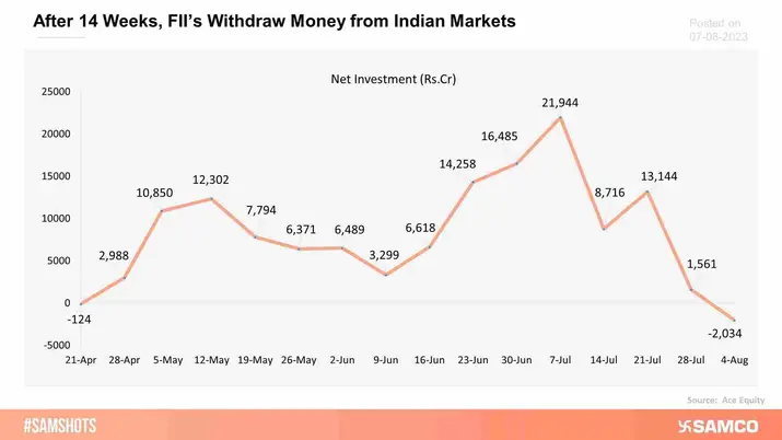 Foreign Institutional Investors (FIIs) turned net sellers in Indian markets after 14 weeks of continuous net investments. 