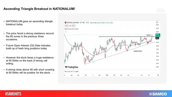 NATIONALUM has given an ascending triangle breakout on the daily chart. However, a strong close above 90 with short covering support is required to trigger fresh rally.