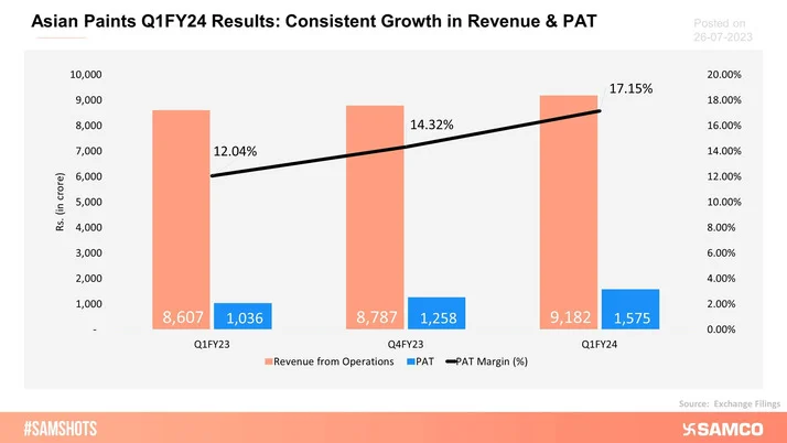 Asian Paints reported its Q1FY24 results wherein the company has reported a consistent growth in its revenue and PAT.