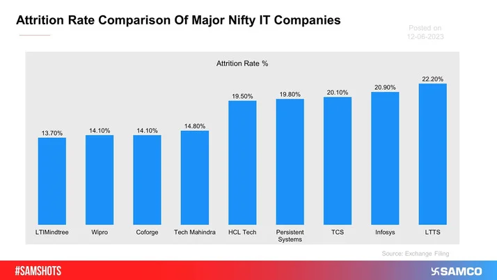Here's how the attrition panned out for major IT companies for the last 12 months.