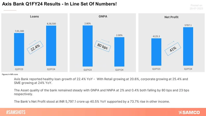 Axis Bank Reports In-Line Numbers in Q1!