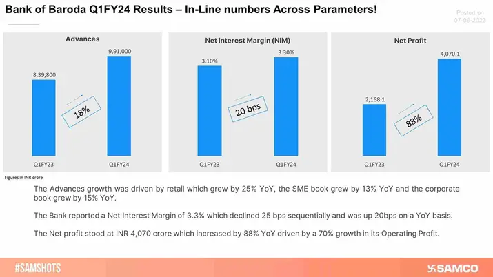 Bank of Baroda Reports Q1 Results; In-Line Performance!
