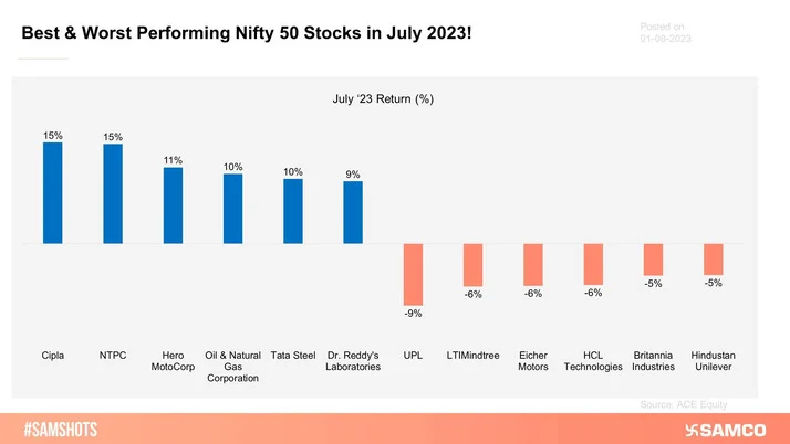 The below chart shows the best and worst-performing Nifty 50 stocks in July 2023.
