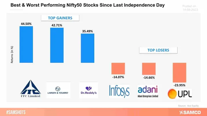 The below chart shows the gainers and losers since the last Independence Day.