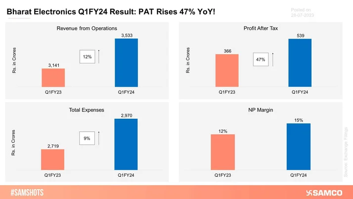 The below chart shows how Bharat Electronics Ltd. performed during Q1FY24.