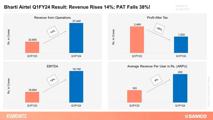 The chart indicates that Bharti Airtel displayed a good operating performance during Q1FY24.