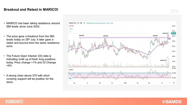 MARICO gave a breakout and retest from the 560 resistance levels on the daily chart. Future Open Interest (OI) indicated buildup of fresh long positions on 3rd August.