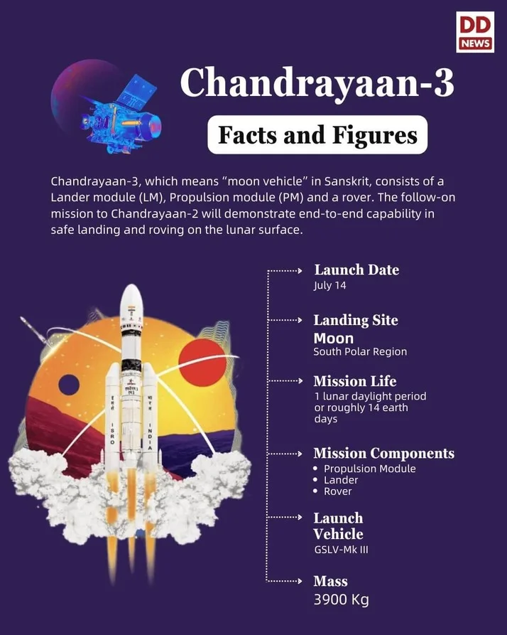 ndia Successfully Launches Chandrayaan-3 into orbit for its onward journey toward Moon.