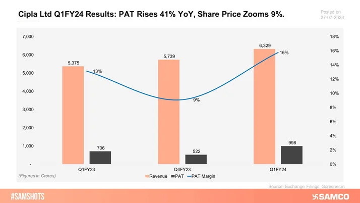 Shares of Cipla Ltd skyrocketed as the company reported strong results for the quarter ended June 2023. The below chart summarizes its performance.
