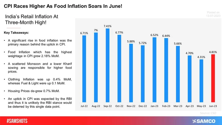 After Falling For Four Consecutive Months CPI Rises In June!