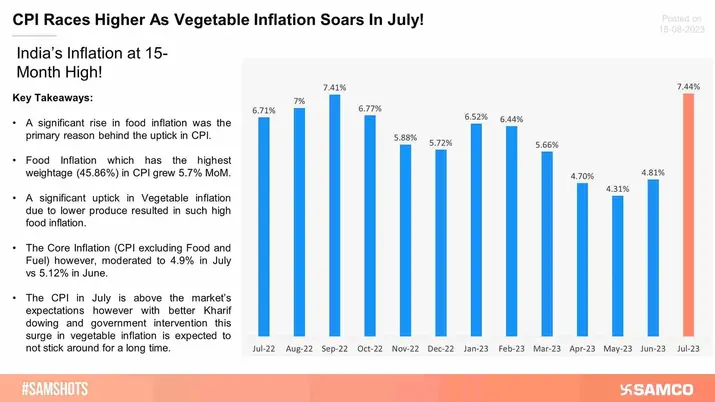 India's Inflation Surges to 15-Month High, CPI Spikes to 7.44%