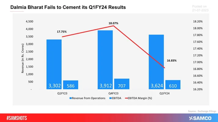 Dalmia Bharat reported its Q1FY24 results and the company failed to impress the investors as the share prices plunged by 4%.