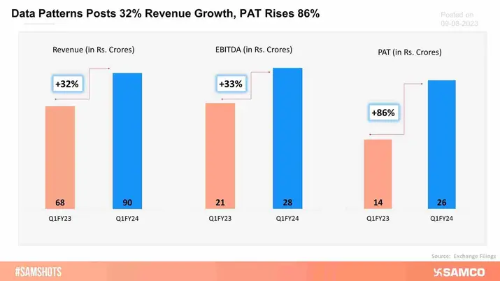 The below chart shows the Q1FY24 results of Data Patterns. 