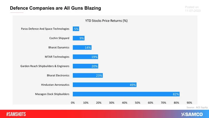 The below chart shows the YTD stock price returns of Defence Companies.
