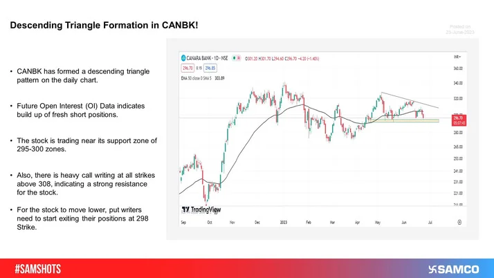 CANBK is trading near its support on the daily chart. A breakdown supported by long unwinding at 300 Strike can trigger a correction.