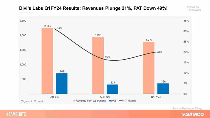 Diviâ€™s Labs declared its results for Q1FY24, hereâ€™s how the quarter went