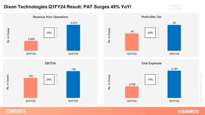 The below chart highlights the best-in-class performance displayed by Dixon Technologies during Q1FY24.