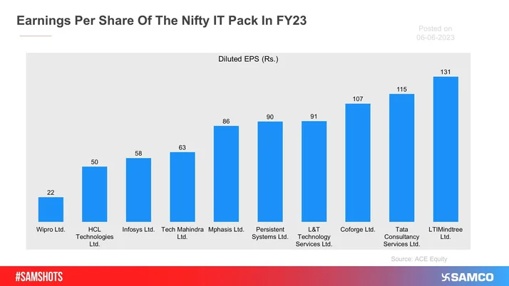 The chart shows the Earnings per Share of the Nifty IT group for the Financial Year gone by.
