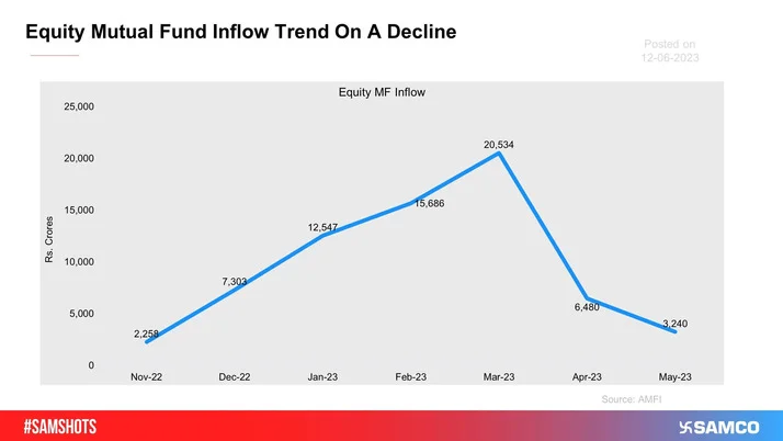 Equity mutual fund data for May 2023 indicates that the net inflow has halved from the previous month.