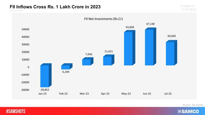After remaining net sellers in the year 2022, Foreign Institutional Investors (FIIs) inflows have crossed Rs. 1 lakh crore in 2023. In the first 14 days of July’23, FIIs have net invested Rs. 30,000 crores. The chart below shows the monthly net investments of FIIs in 2023.