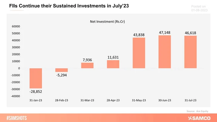 After remaining net sellers in January and February 2023, Foreign Institutional Investors (FIIs) inflows continued their sustained investments in July’23 investing more than 1 lakh crore in the year 2023.