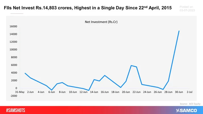 FIIs invested Rs.14,803 crores on 30th June,2023 which is the second highest net inflow in Indian markets after 22nd April, 2015.