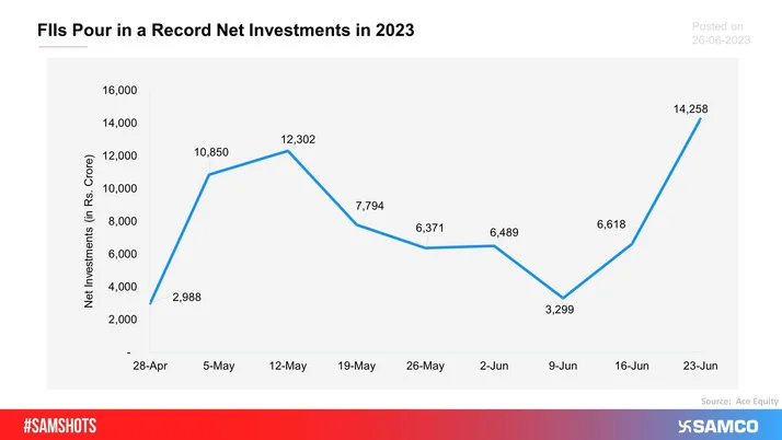 For the week ended 23rd June, 2023, Foreign Institutional Investors (FIIs) have net invested Rs.14,258 crores, which is the highest since the week ended 4th November, 2022.