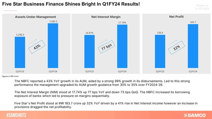 Five Star Business Finance Shines Bright In Q1FY24 Results!