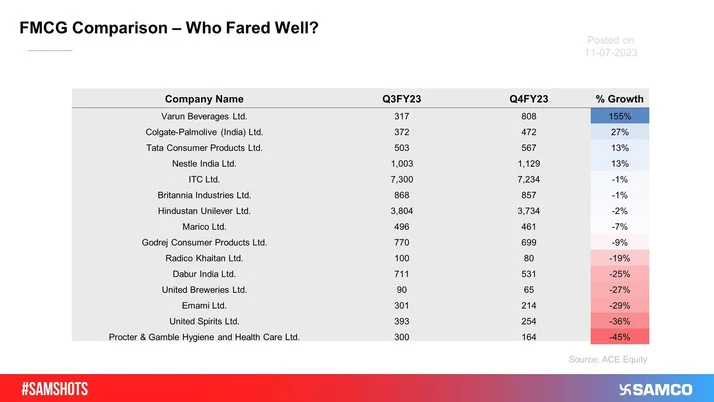 The chart below shows the operating profits of FMCG companies and their growth in the previous quarter.