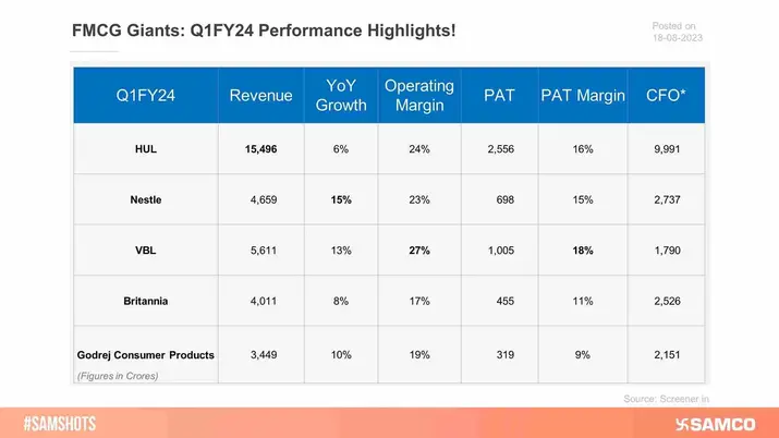 The below chart summarizes the performance comparison of FMCG giants during Q1FY24.